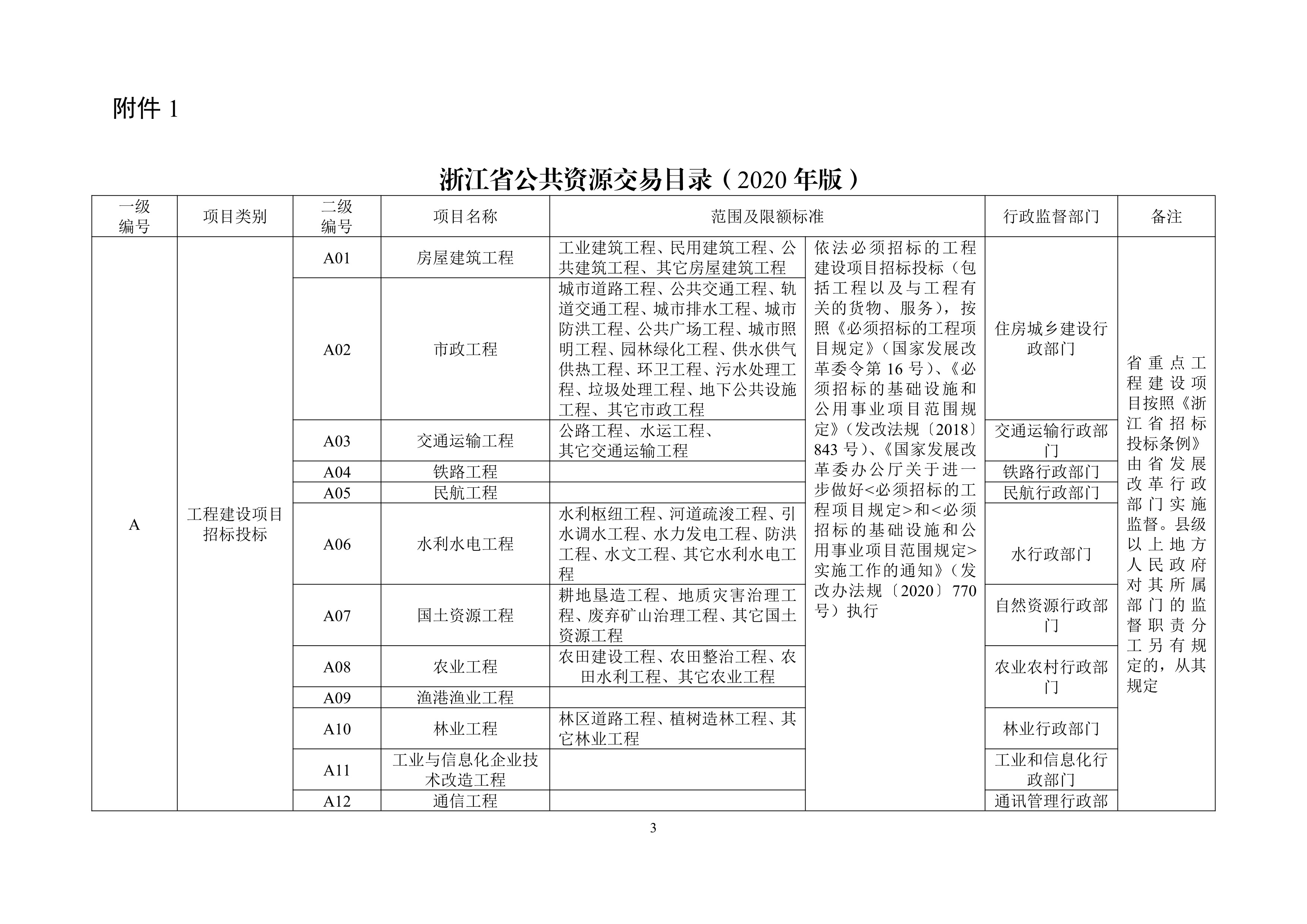 C:\Users\Administrator\Desktop\浙江省发展改革委关于印发浙江省公共资源交易目录（2020年版）的通知\浙江省发展改革委关于印发浙江省公共资源交易目录（2020年版）的通知-000003.jpg