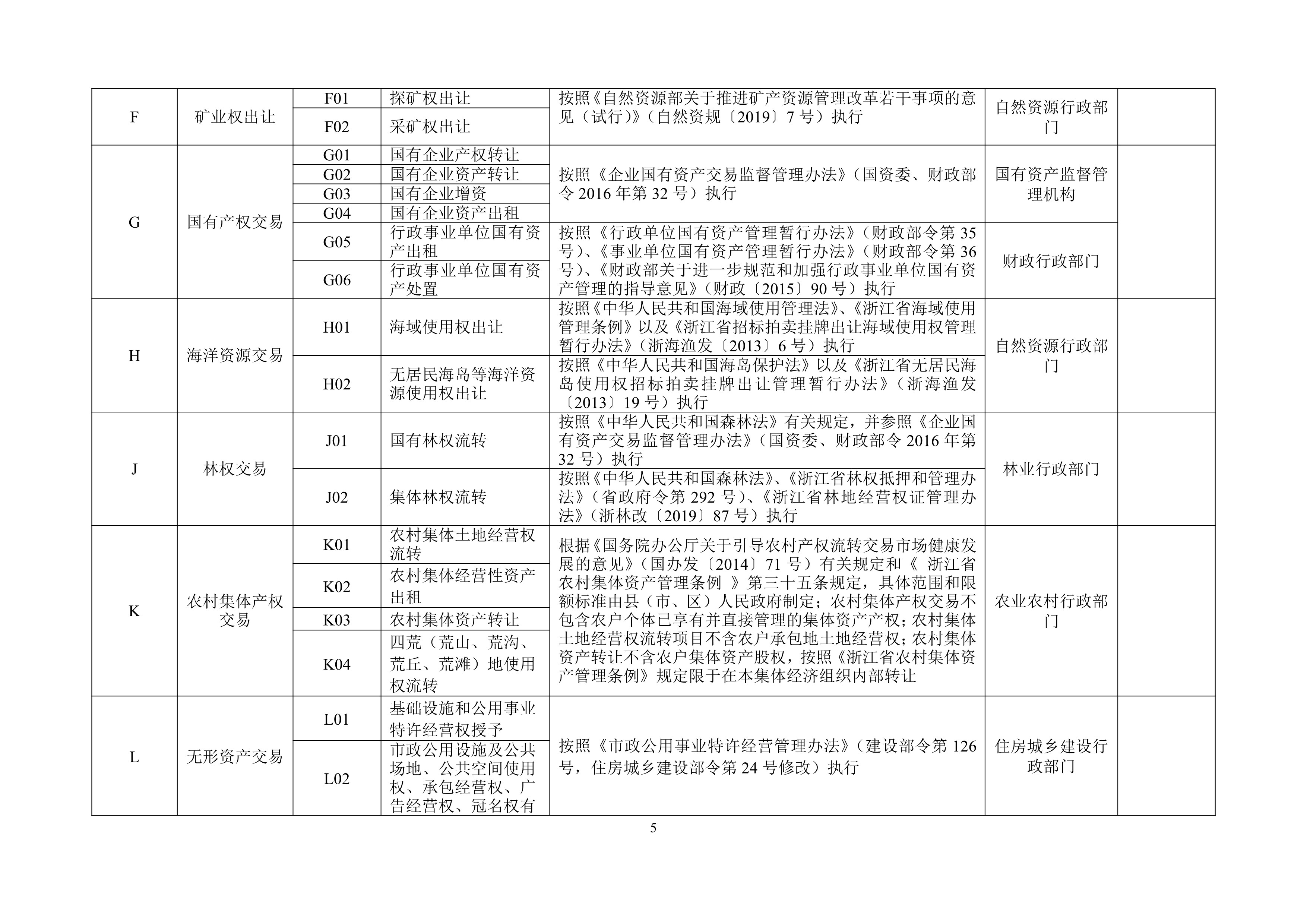 C:\Users\Administrator\Desktop\浙江省发展改革委关于印发浙江省公共资源交易目录（2020年版）的通知\浙江省发展改革委关于印发浙江省公共资源交易目录（2020年版）的通知-000005.jpg