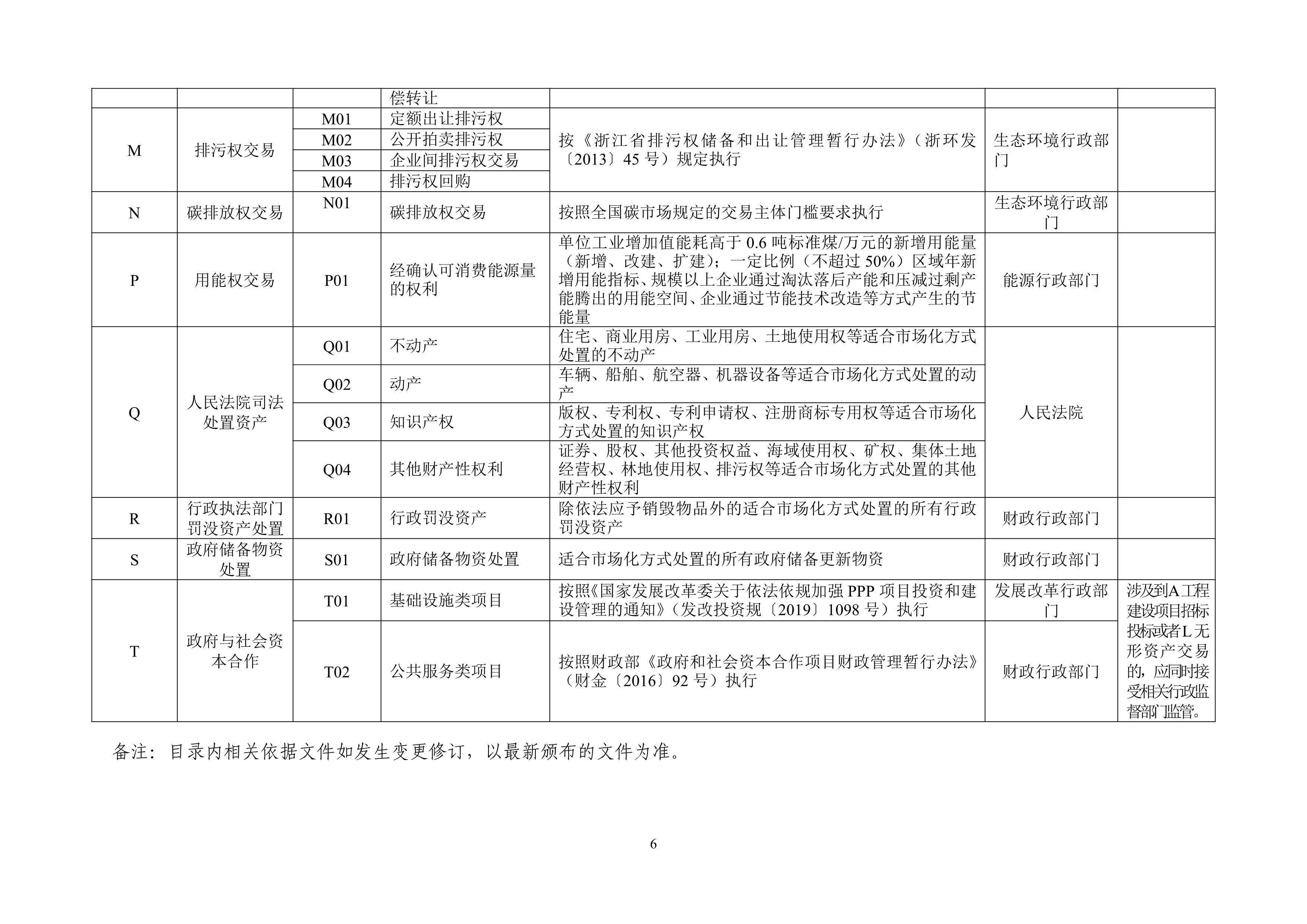 C:\Users\Administrator\Desktop\浙江省发展改革委关于印发浙江省公共资源交易目录（2020年版）的通知\浙江省发展改革委关于印发浙江省公共资源交易目录（2020年版）的通知-000006.jpg